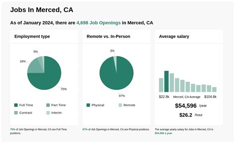 71 jobs. . Jobs hiring in merced ca